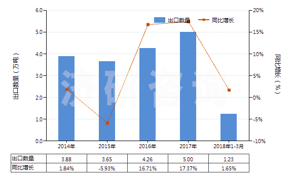 2014-2018年3月中國硫代硫酸鹽(HS28323000)出口量及增速統(tǒng)計